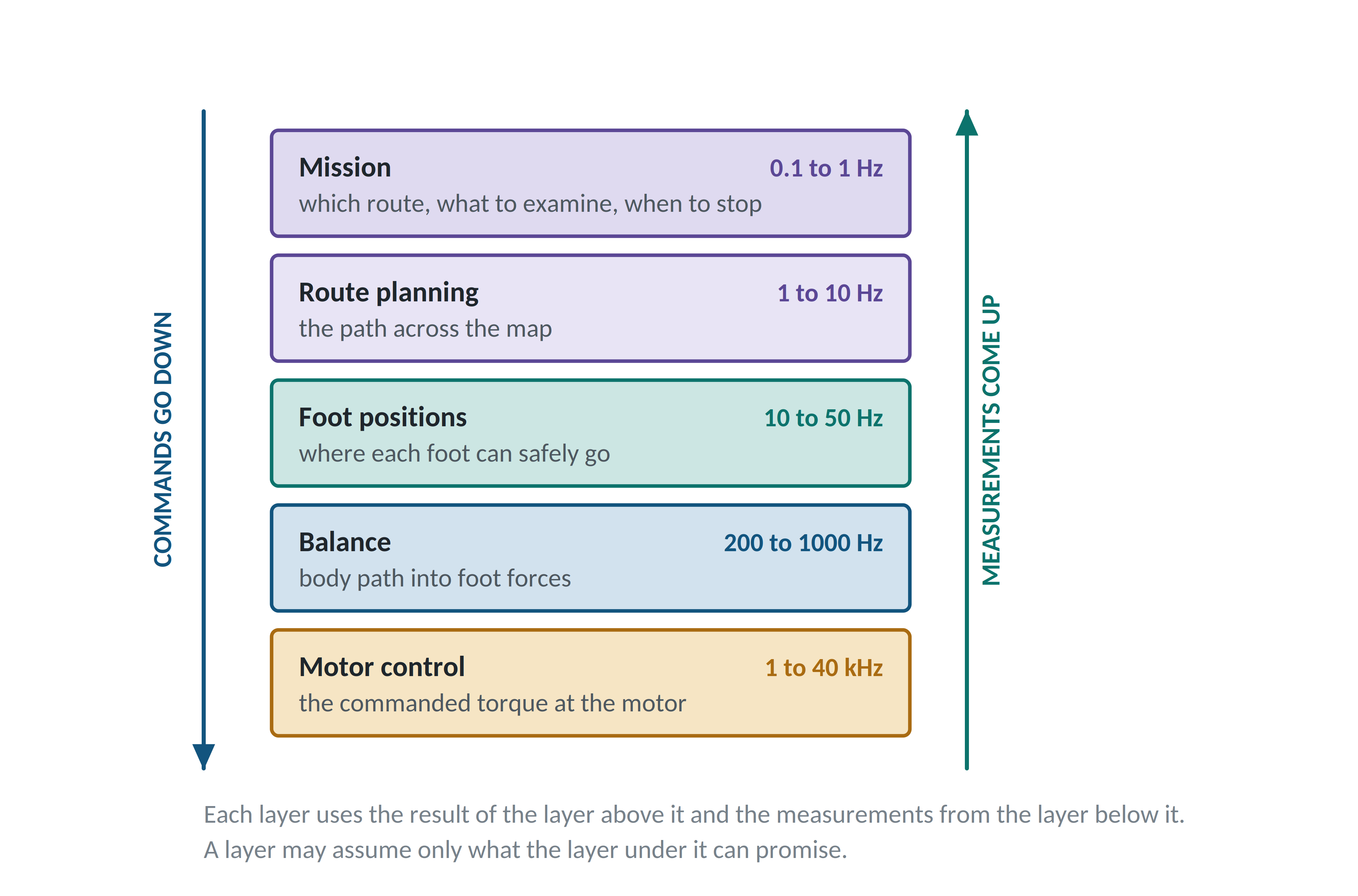 The control layers, with commands flowing down and measurements flowing up.