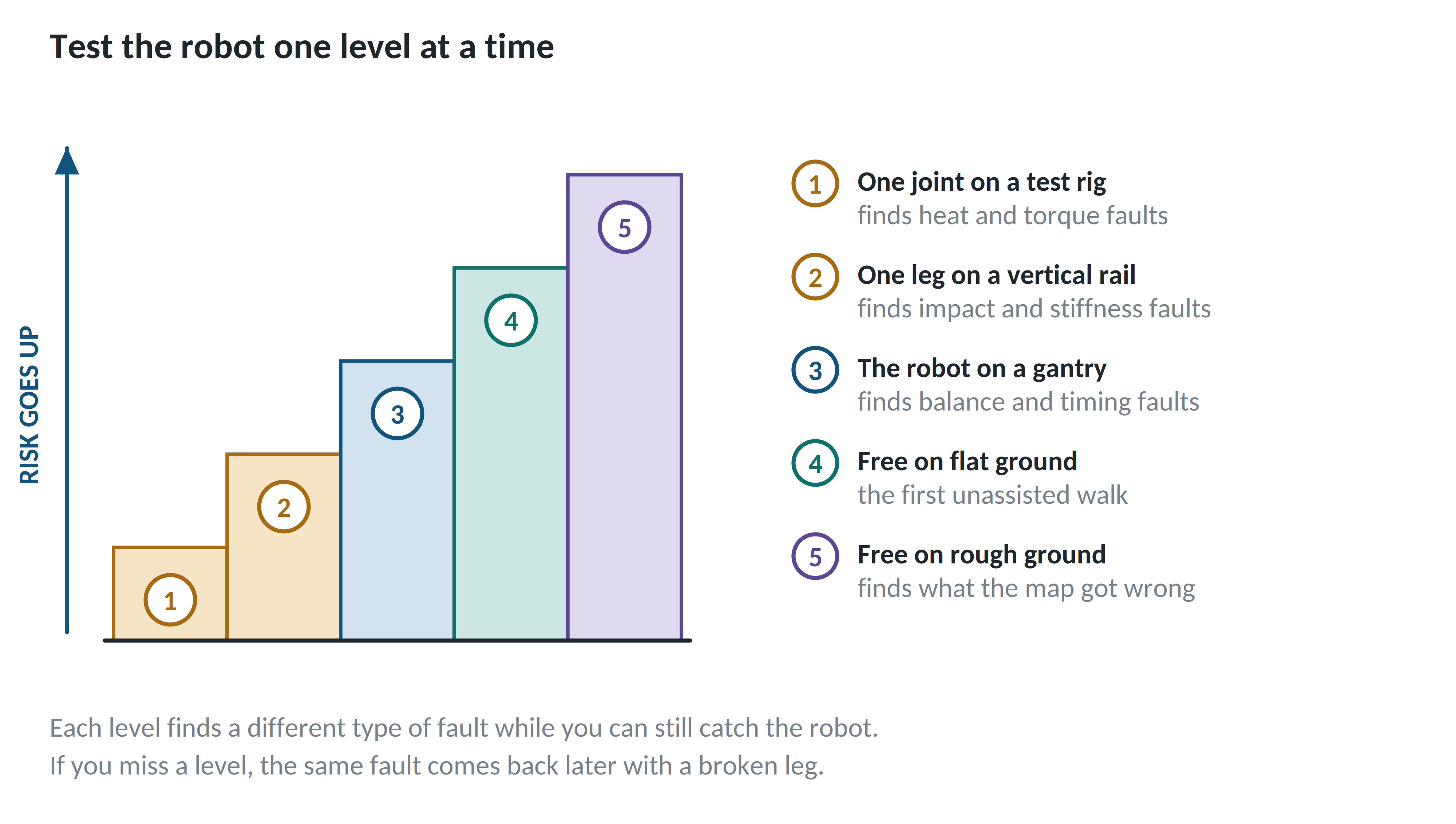 The five test levels used to bring a quadruped from workshop to site.