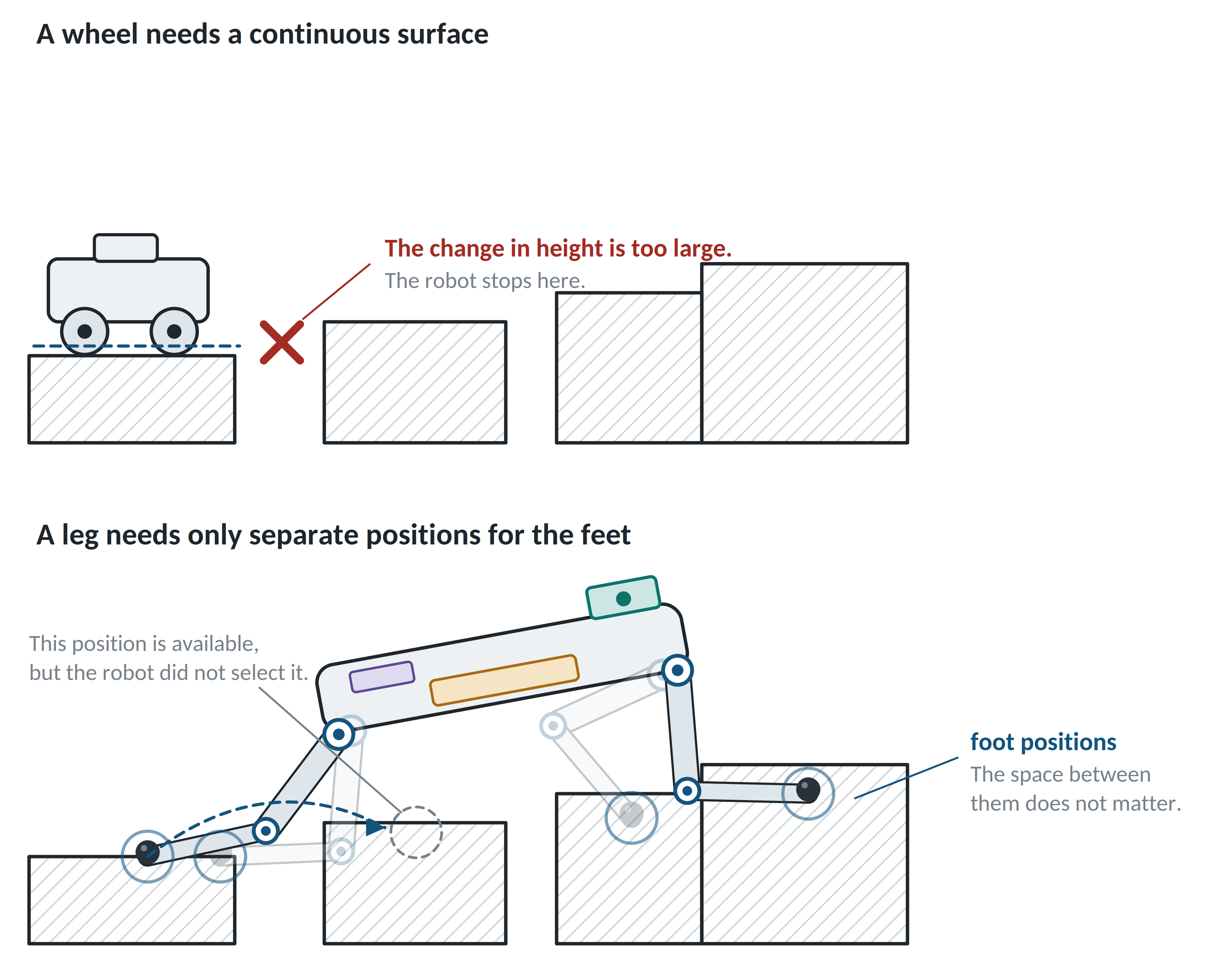The same ground crossed by a wheeled robot versus a quadruped choosing footholds.