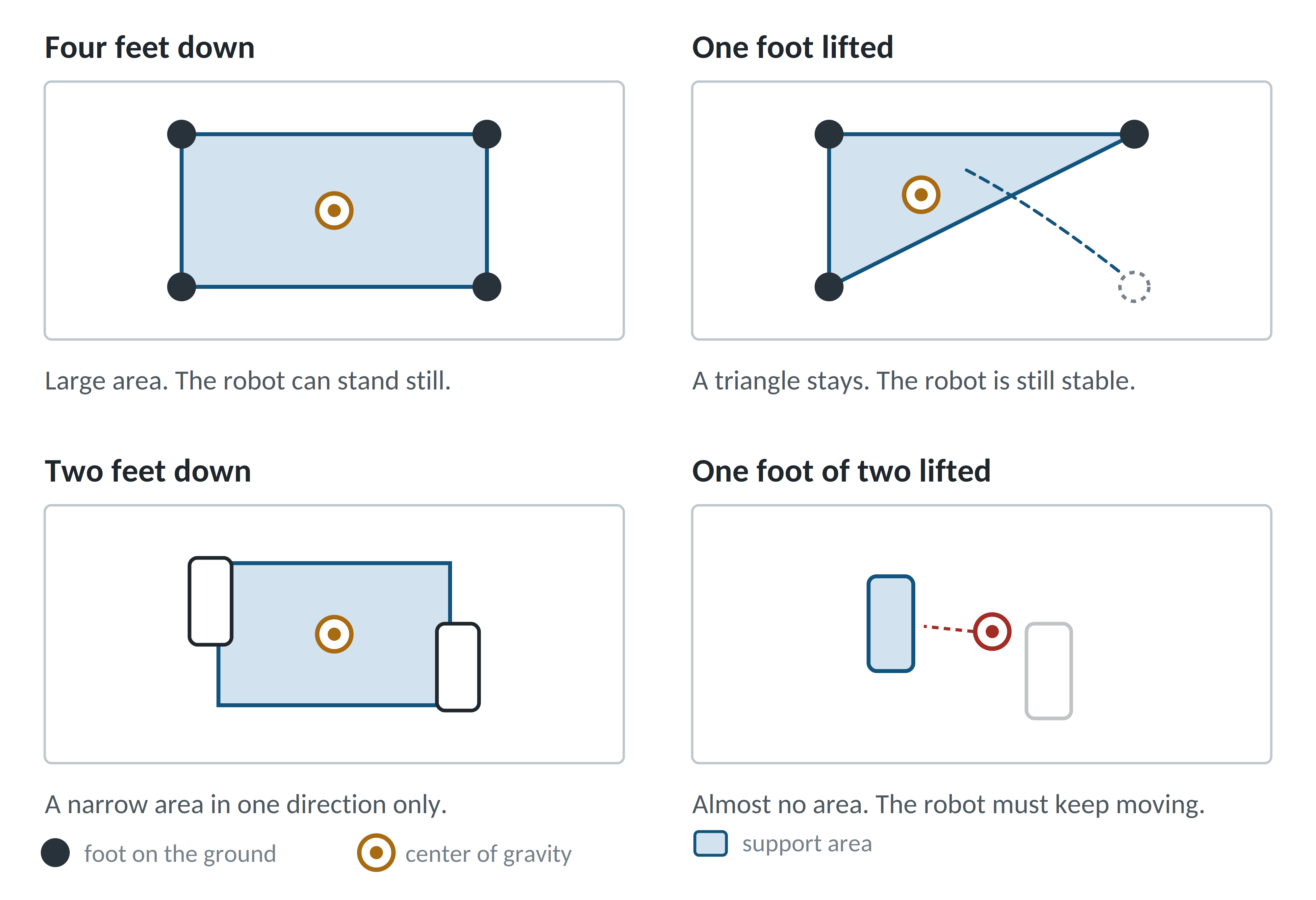 Support polygons from above for four, three, two and one foot on the ground.