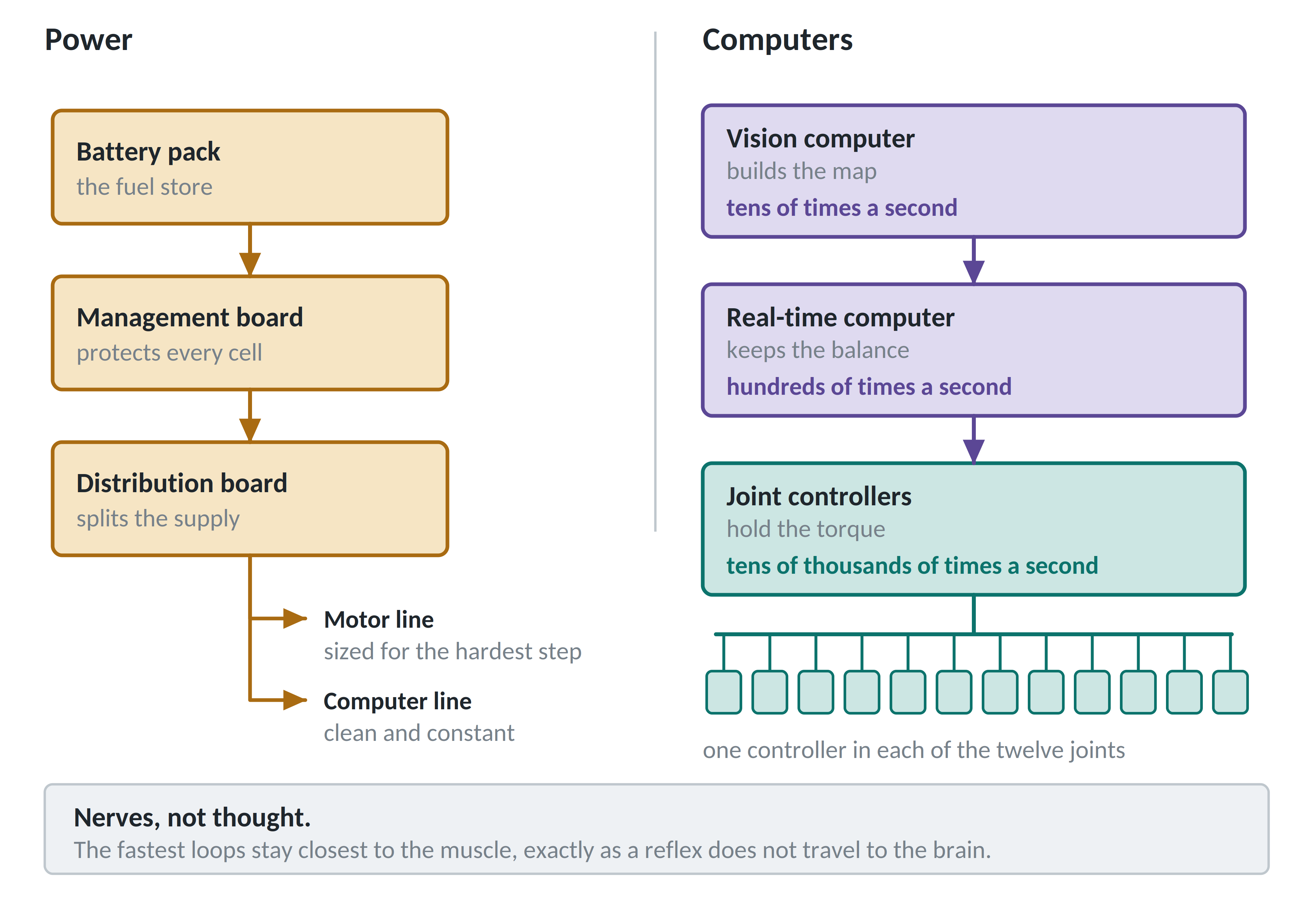 Block diagram of the power system and the three-level computer stack.